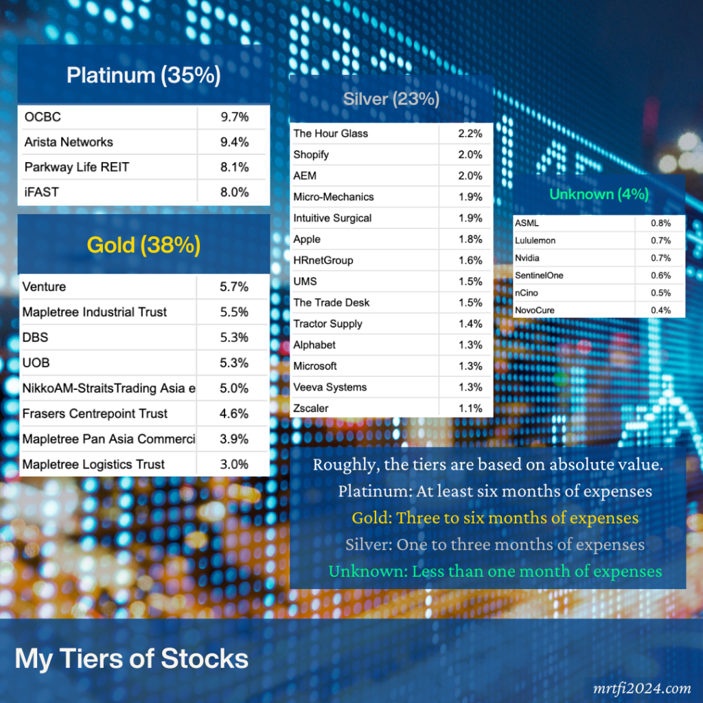 The Path to a Well-Diversified Portfolio – Towards Financial Independence